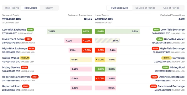 Exposure by Risk Labels