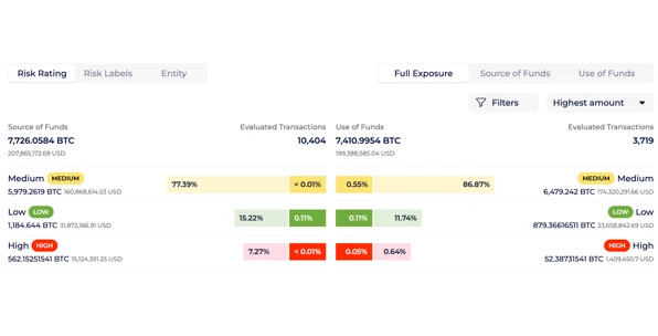 Exposure by Risk Rating